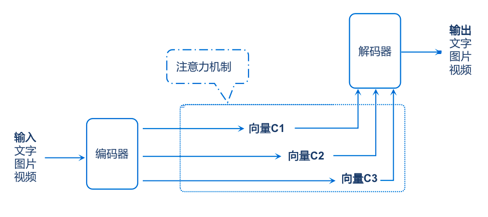 通用人工智能AGI：从专用AI到文本生成文本的飞跃