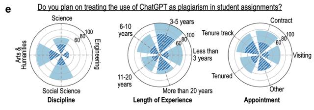 ChatGPT让学生课堂表现大涨，教授：我用可以，你们用就是作弊！新智元2023-09-22 15:25北京