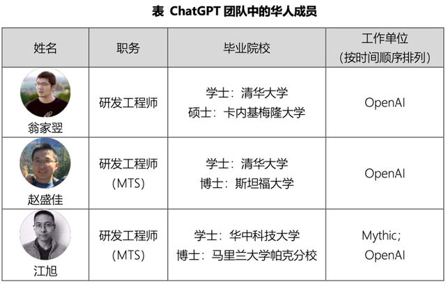 ChatGPT背后团队：名校多，华人抢眼，平均年龄32岁澎湃新闻2023-02-23 15:09