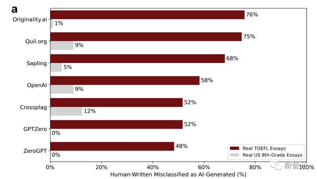 最新研究：61%中国人写的英语论文，会被ChatGPT检测器判为AI生成新智元2023-05-05 14:47新智元2023-05-05 14:47