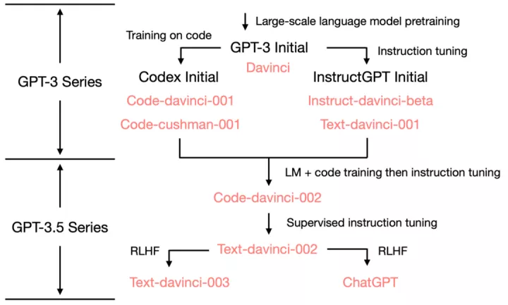 ChatGPT/GPT-3.5：揭开大型语言模型的神秘面纱