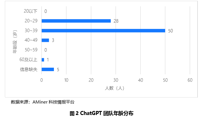 ChatGPT团队的青春魅力：90后主管，华人员工占比近半数