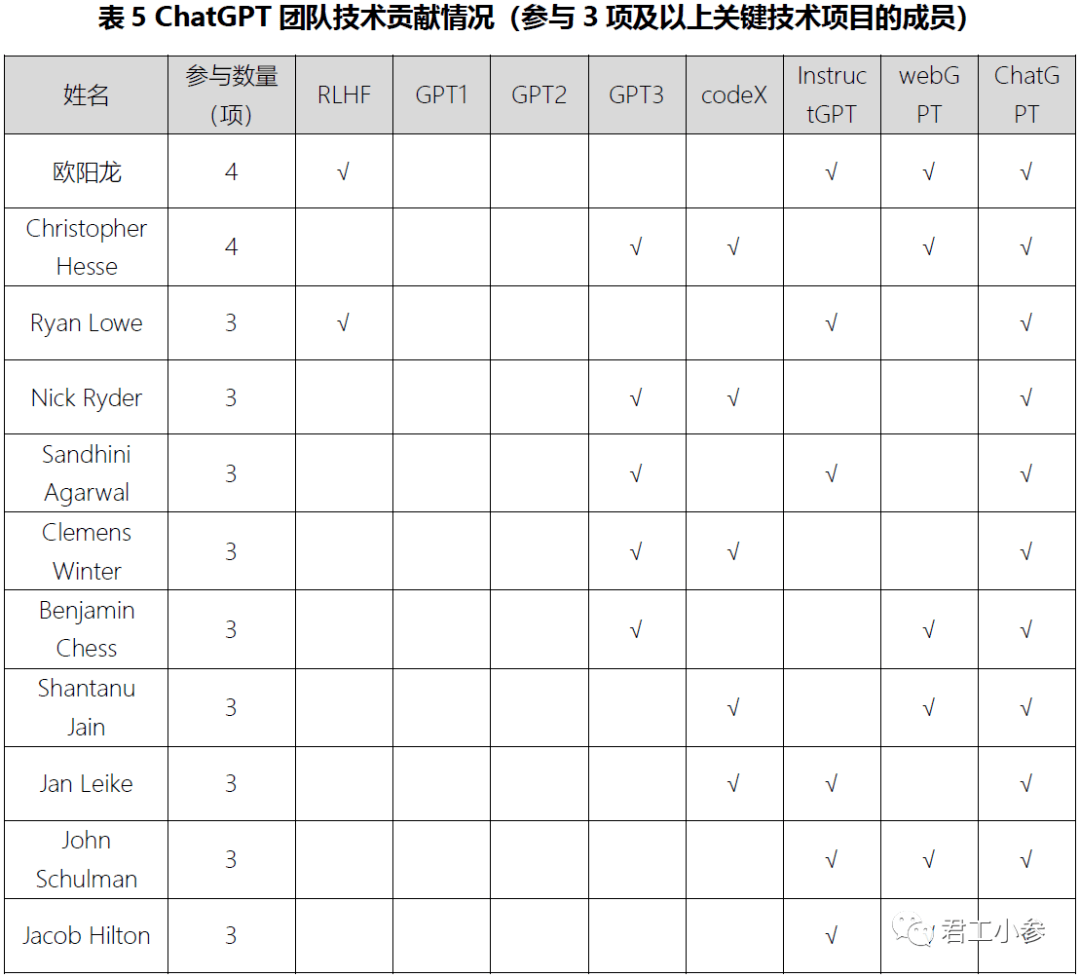 ChatGPT团队揭秘：从草根到全球顶尖科研机构的崛起