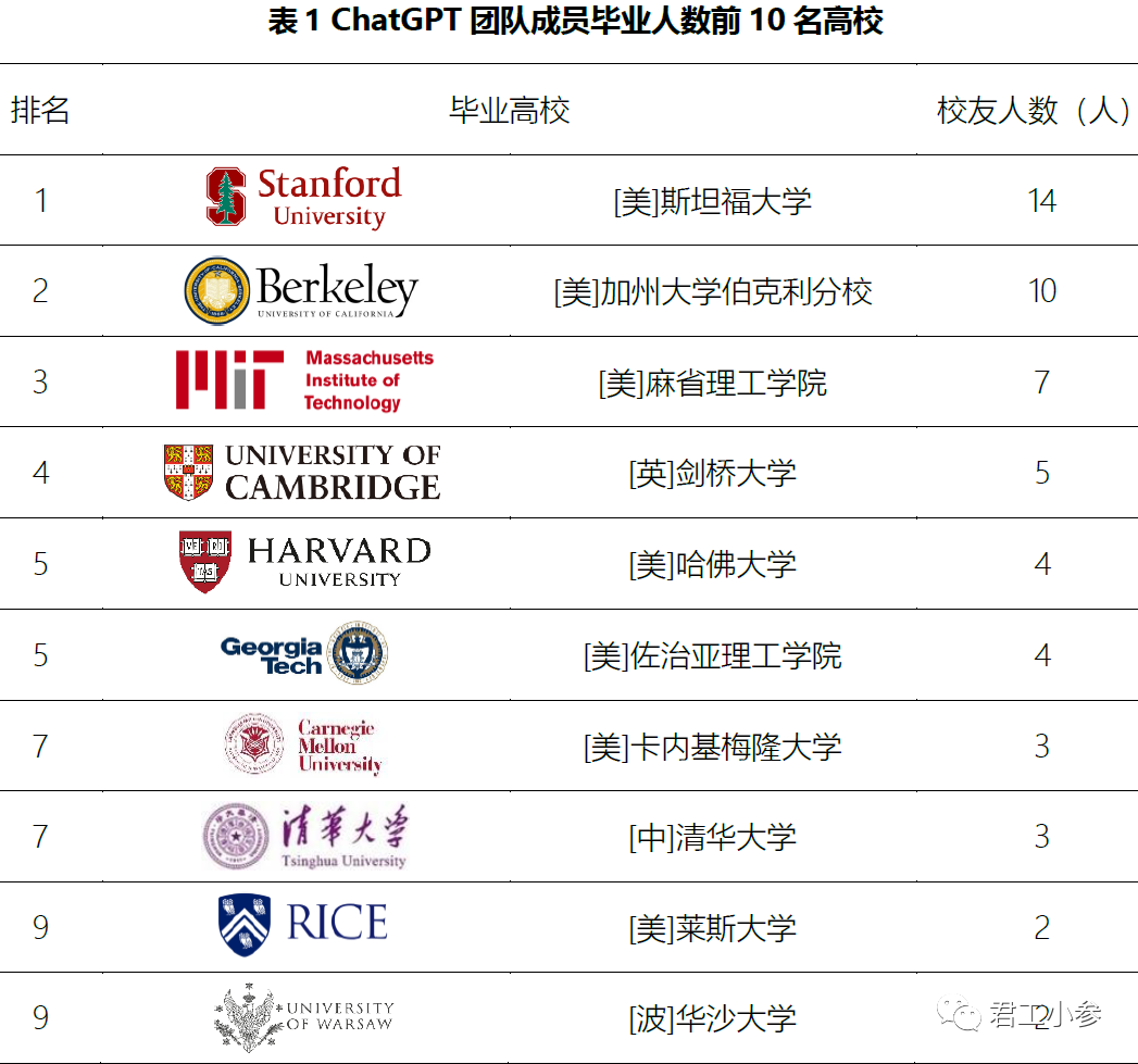 ChatGPT 团队背景（共87人），华裔9人，其中4人本科毕业于清北