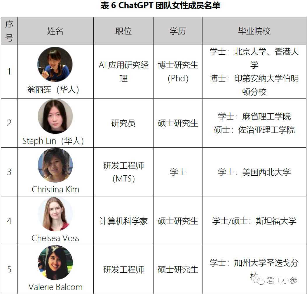 ChatGPT 团队背景（共87人），华裔9人，其中4人本科毕业于清北