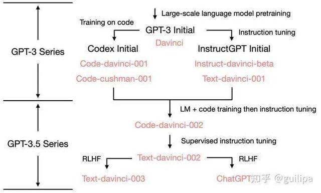 大语言模型的崛起：从ChatGPT到GPT-4