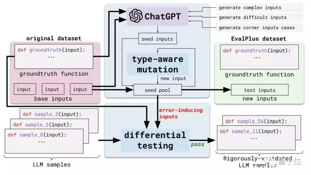 ChatGPT生成的代码：准确性与挑战