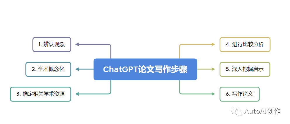 ChatGPT时代：如何利用人工智能辅助写作
