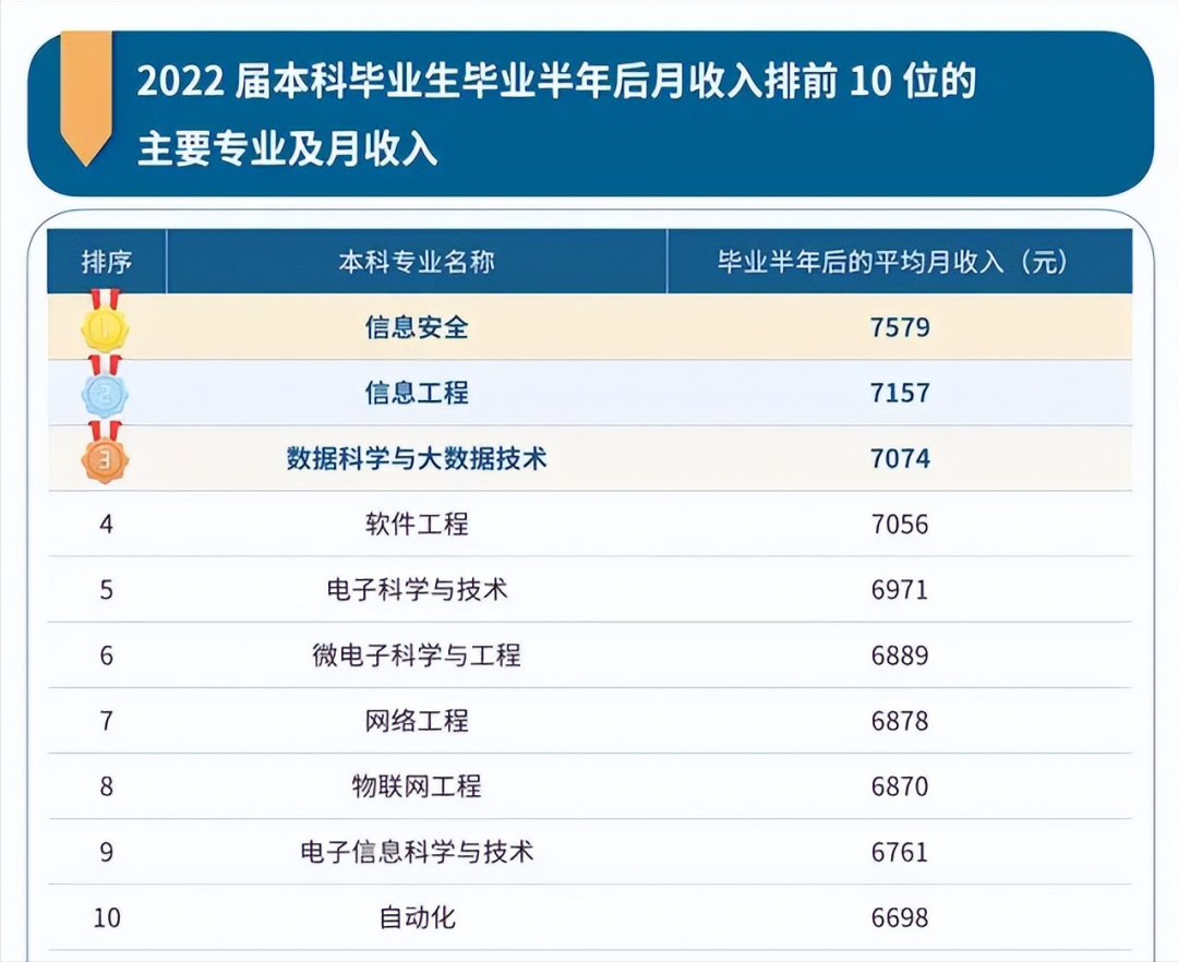 2023中国本科生就业报告揭晓：信息安全等计算机专业就业前景广阔，人文社科类遭遇挑战