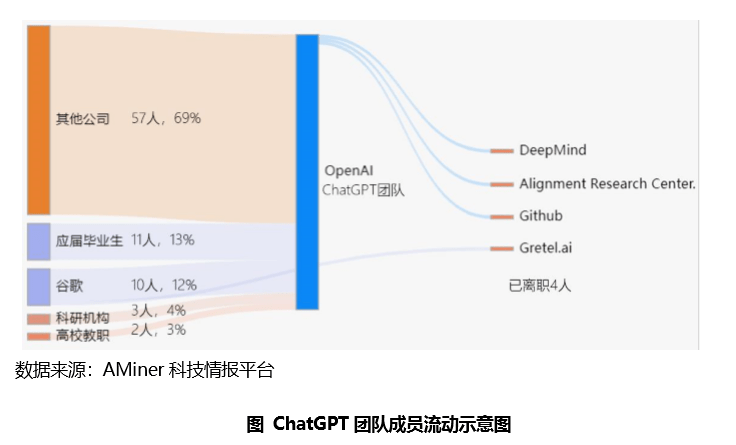 ChatGPT背后的秘密：年轻的90后团队，华人大咖如何引领AI革命？