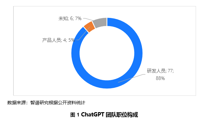 ChatGPT背后的秘密：年轻的90后团队，华人大咖如何引领AI革命？