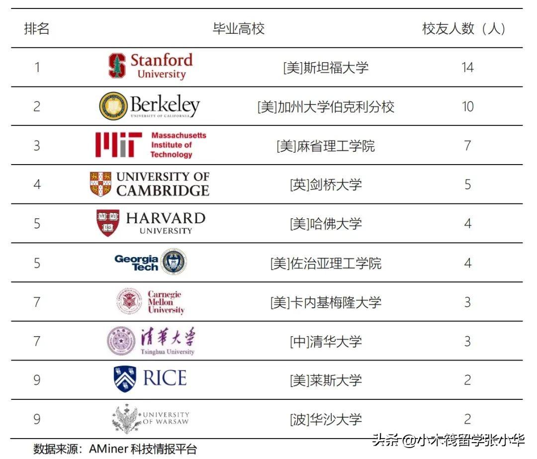 ChatGPT背后的年轻精英，他们的背景和学校是怎样的呢？揭秘OpenAI豪华团队教育背景!