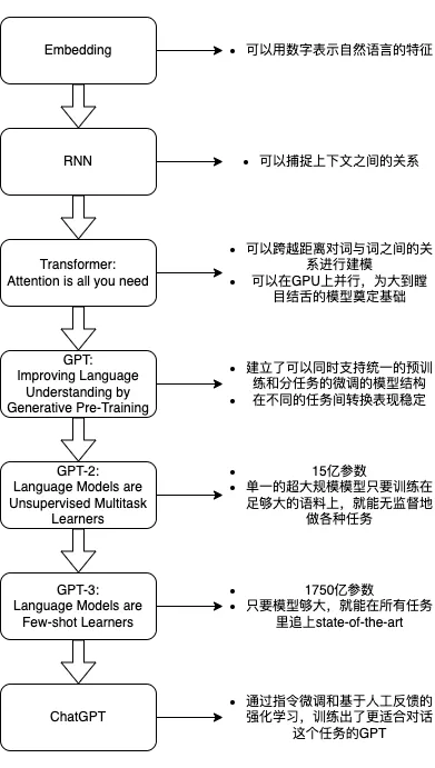 ChatGPT：从婴儿语言到超凡智能的探索之旅？