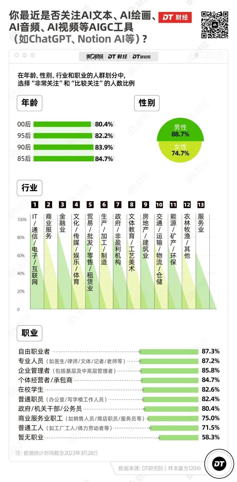 ChatGPT来袭，你是否担心AI超越人类？IT男成熟职场人怎么看’AIGC’的影响