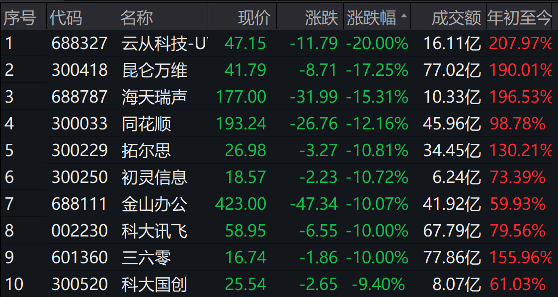 ChatGPT板块暴跌后，哪些板块可能迎来资金流向？新能源、医药和这些行业或受益！