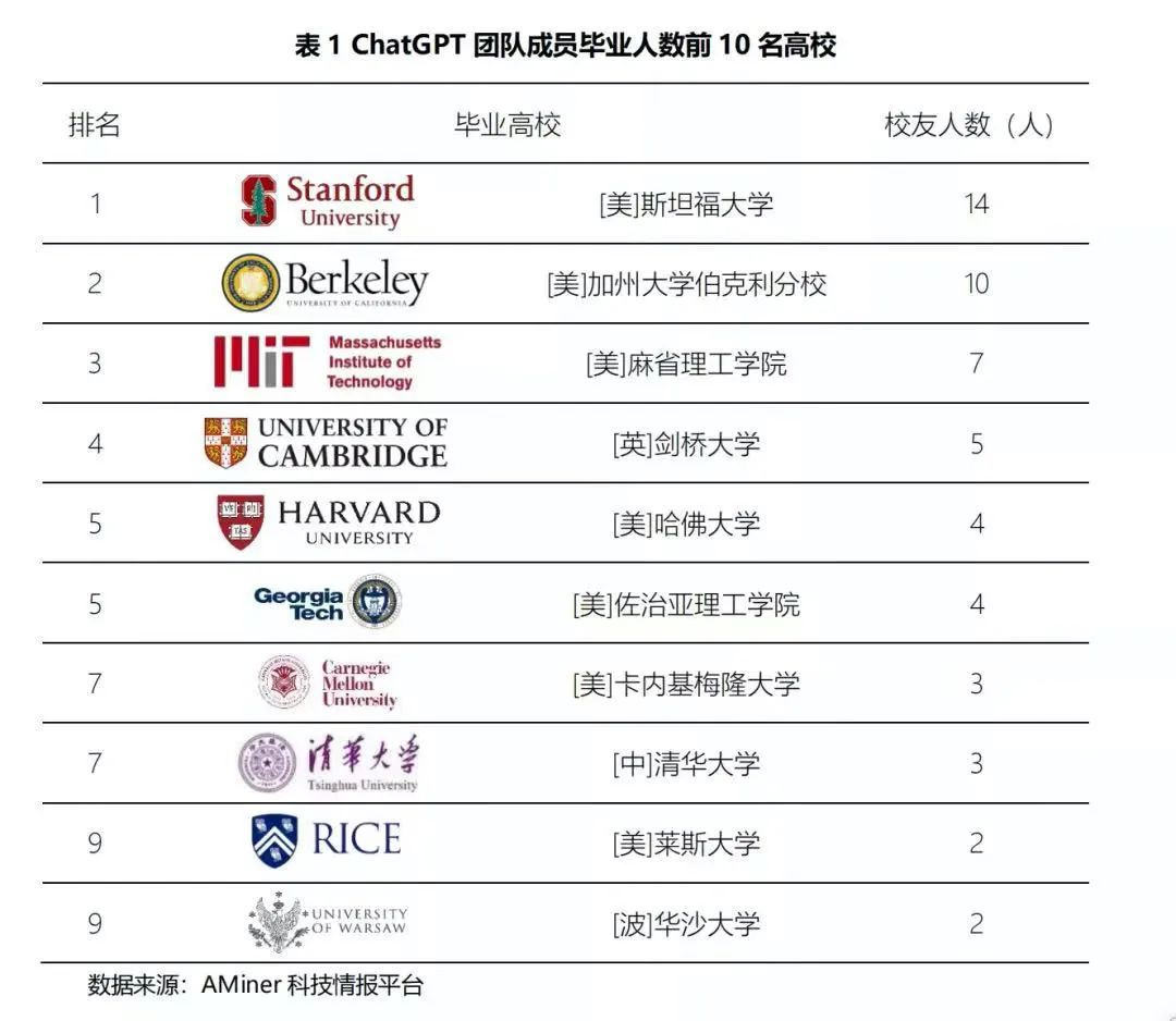 硅谷华人力量：ChatGPT团队超九成，华校背景星光熠熠，他们将为中国AI带来何变？