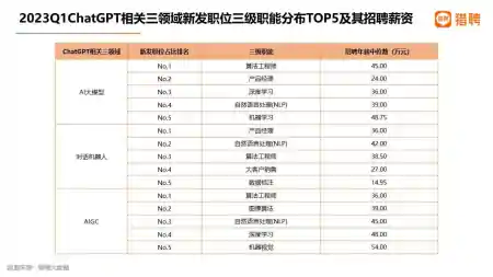 ChatGPT引领潮涌，AI大模型、AIGC抢手人才，高薪求解科技未来！