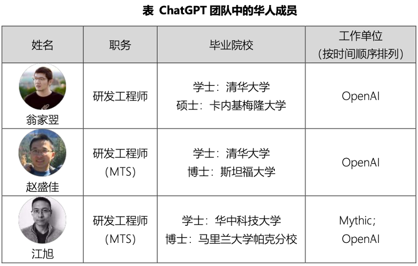 ChatGPT背后的核心团队：年轻、豪华、技术导向，华人崛起的背后秘密!