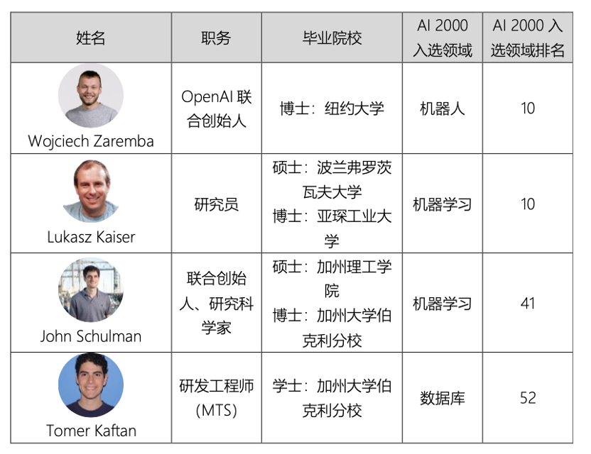 ChatGPT背后的核心团队：年轻、豪华、技术导向，华人崛起的背后秘密!