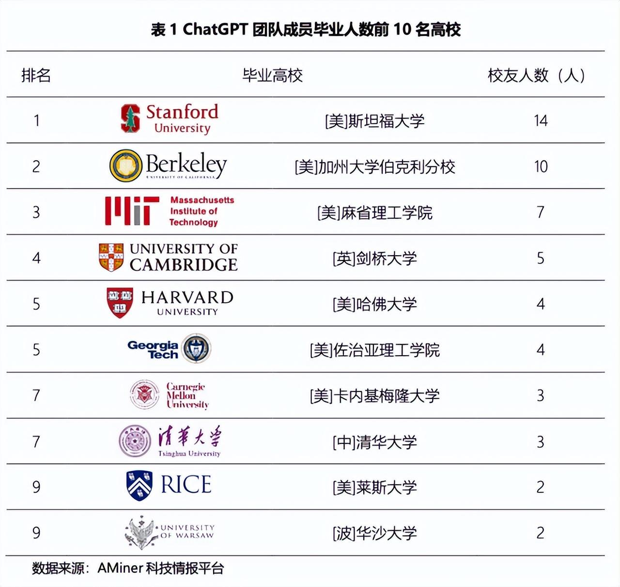 揭秘ChatGPT背后87人团队，快跟着他们选计算机院校！