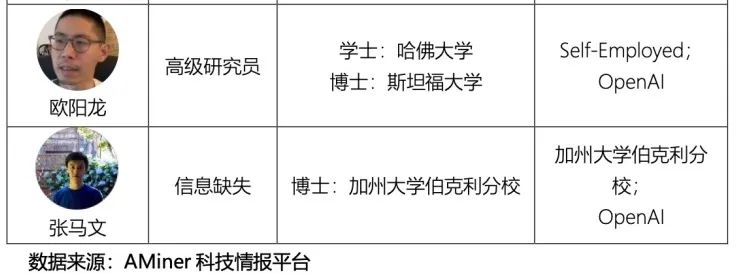 揭秘ChatGPT背后87人团队，快跟着他们选计算机院校！