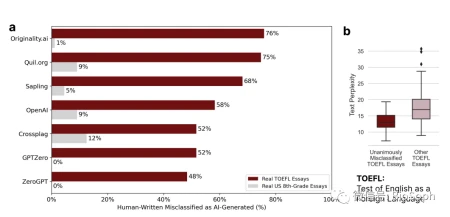 ChatGPT检测偏见？AI通信进步与滥用忧虑交织，非母语作者误判率高，我们该怎样应对？