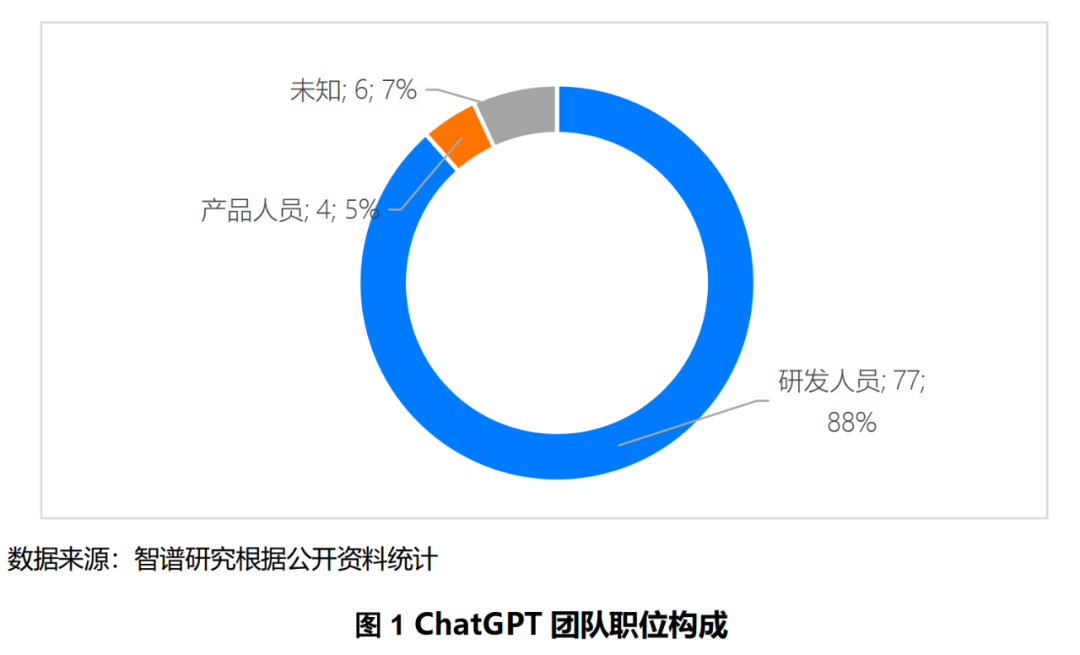 几百人ChatGPT团队，凭什么颠覆AI行业？