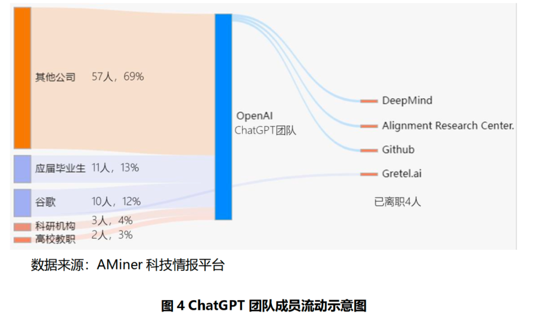 几百人ChatGPT团队，凭什么颠覆AI行业？