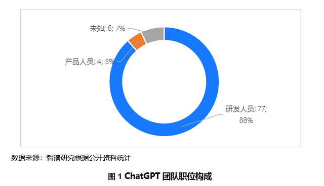 打开ChatGPT｜起底ChatGPT团队：90后挑大梁，关键技术核心人员是华人